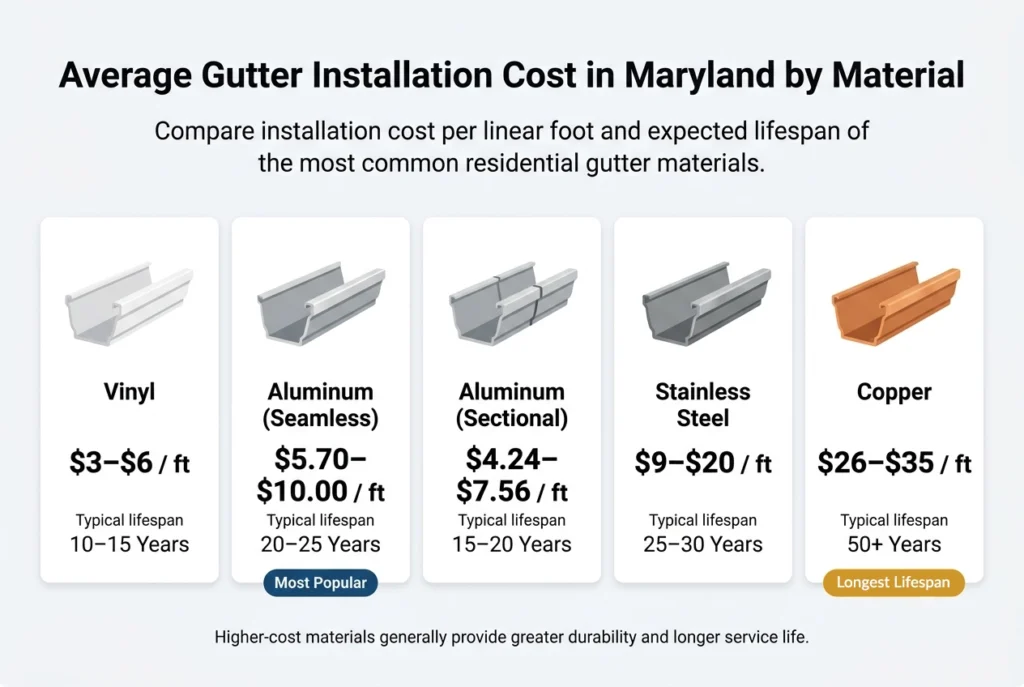 Aluminum vs copper vs steel vs vinyl gutter cost comparison Maryland